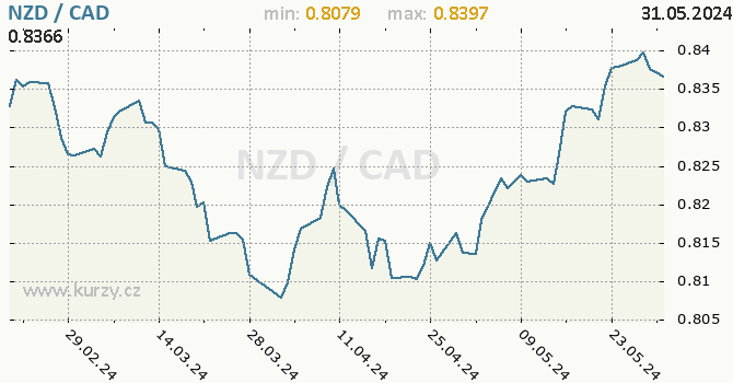 Vvoj kurzu NZD/CAD - graf