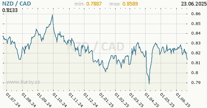 Vvoj kurzu NZD/CAD - graf