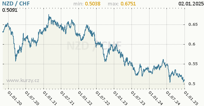 Vvoj kurzu NZD/CHF - graf