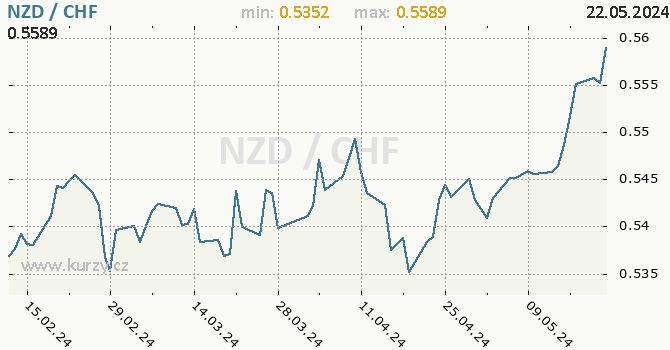 Vvoj kurzu NZD/CHF - graf