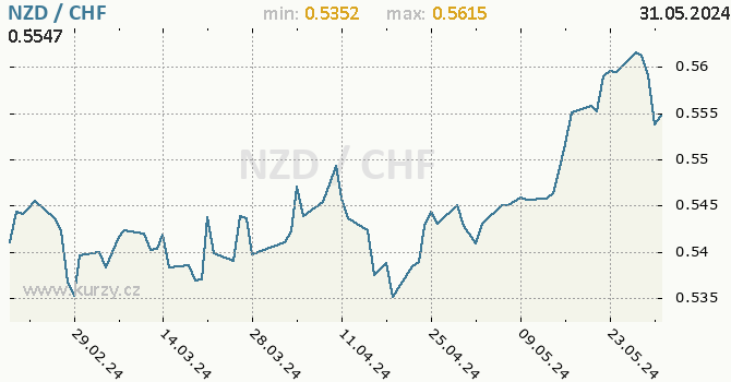 Vvoj kurzu NZD/CHF - graf