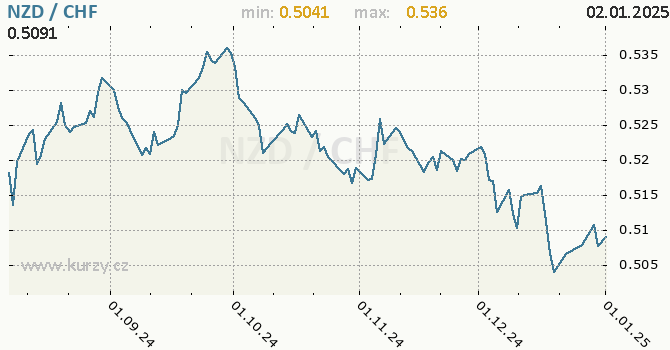 Vvoj kurzu NZD/CHF - graf