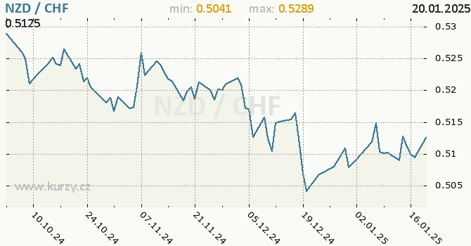 Vvoj kurzu NZD/CHF - graf