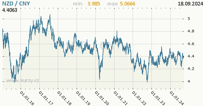 Vvoj kurzu NZD/CNY - graf