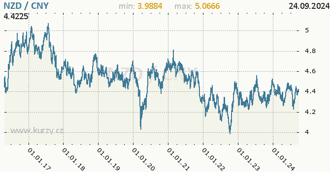 Vvoj kurzu NZD/CNY - graf