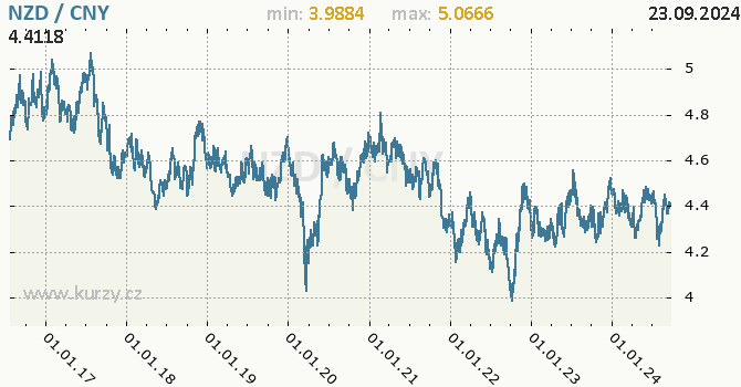 Vvoj kurzu NZD/CNY - graf