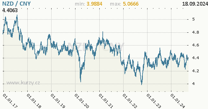 Vvoj kurzu NZD/CNY - graf