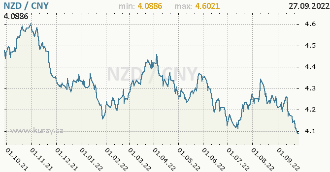 Vývoj kurzu NZD/CNY - graf