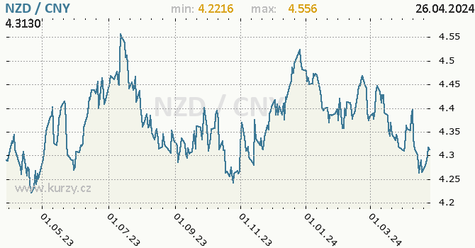 Vvoj kurzu NZD/CNY - graf