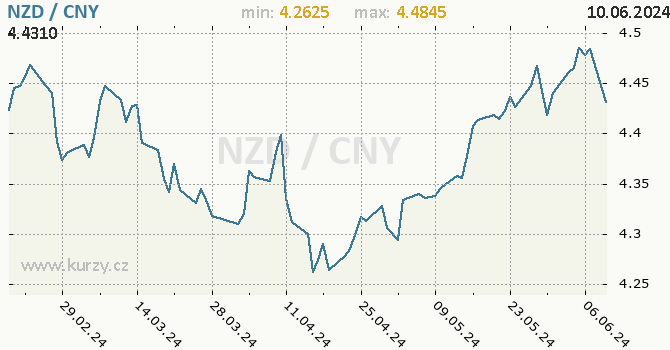 Vvoj kurzu NZD/CNY - graf