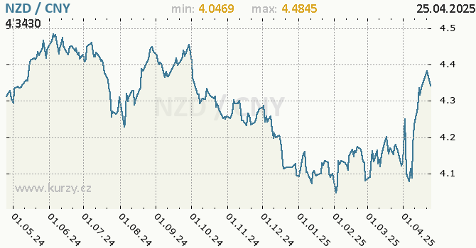 Vvoj kurzu NZD/CNY - graf