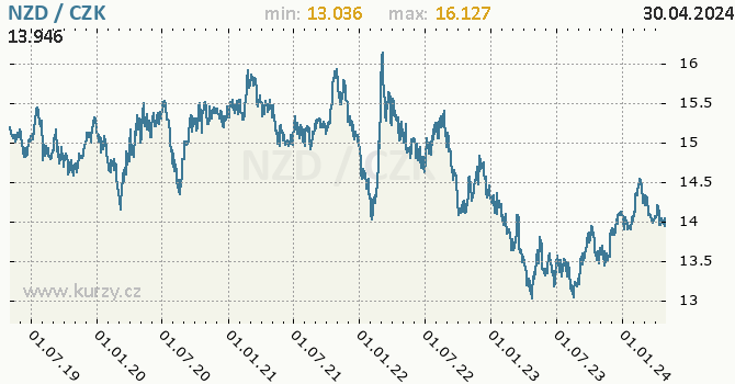 Novozélandský dolar graf NZD / CZK denní hodnoty, 5 let, formát 670 x 350 (px) PNG