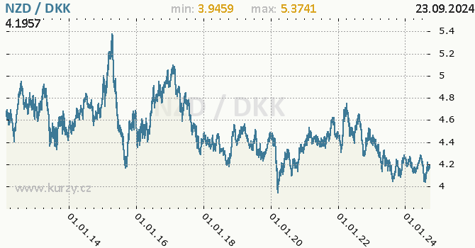 Vvoj kurzu NZD/DKK - graf