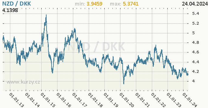 Vvoj kurzu NZD/DKK - graf