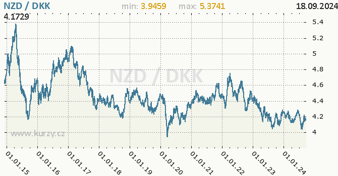 Vvoj kurzu NZD/DKK - graf