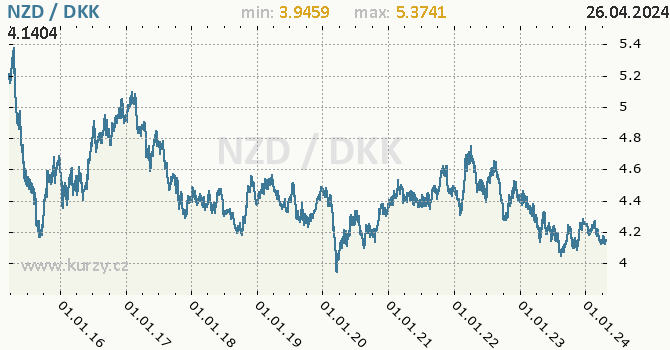 Vvoj kurzu NZD/DKK - graf