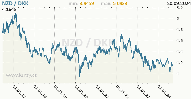 Vvoj kurzu NZD/DKK - graf