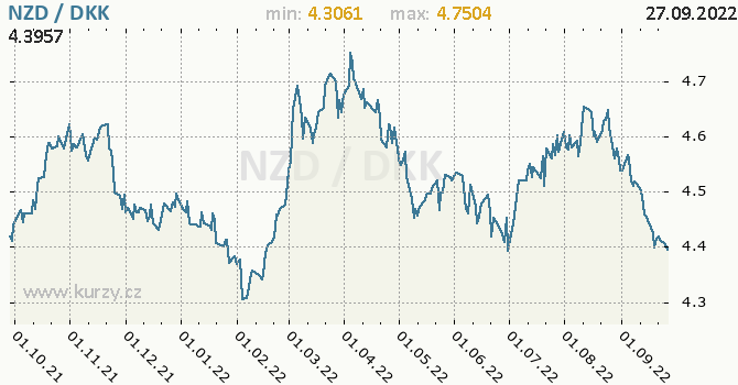 Vývoj kurzu NZD/DKK - graf