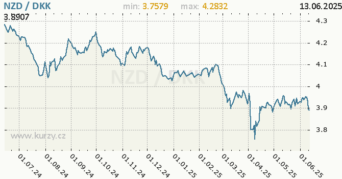 Vvoj kurzu NZD/DKK - graf