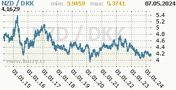 Graf NZD / DKK denní hodnoty, 10 let