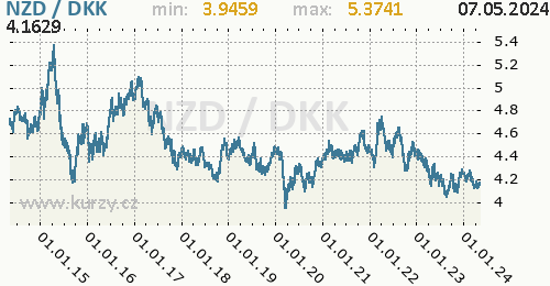 Graf NZD / DKK denní hodnoty, 10 let, formát 500 x 260 (px) PNG