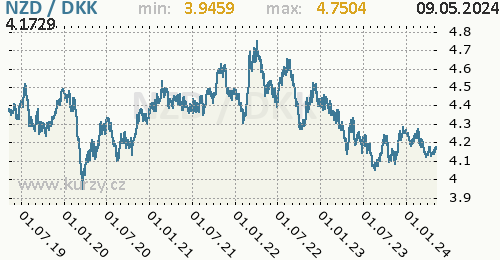 Graf NZD / DKK denní hodnoty, 5 let, formát 500 x 260 (px) PNG