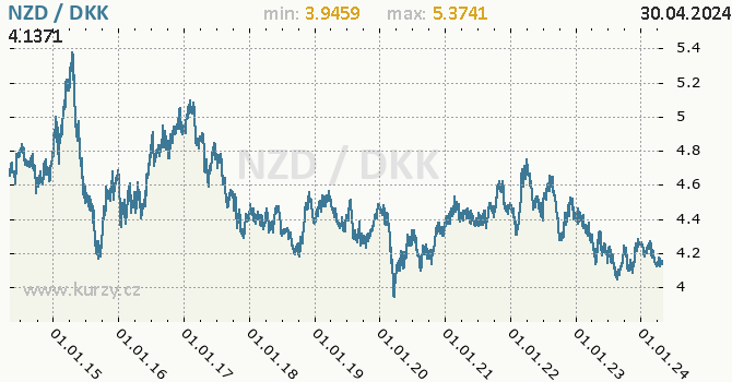 Graf NZD / DKK denní hodnoty, 10 let, formát 670 x 350 (px) PNG