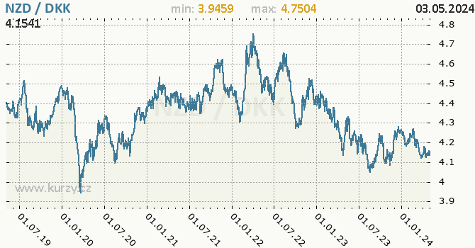 Graf NZD / DKK denní hodnoty, 5 let, formát 670 x 350 (px) PNG