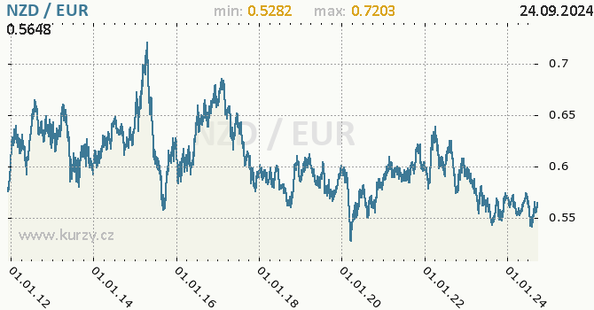 Vvoj kurzu NZD/EUR - graf