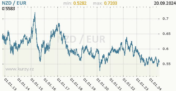 Vvoj kurzu NZD/EUR - graf