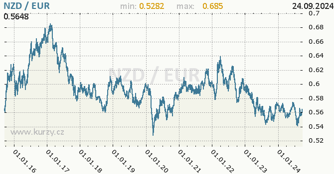 Vvoj kurzu NZD/EUR - graf