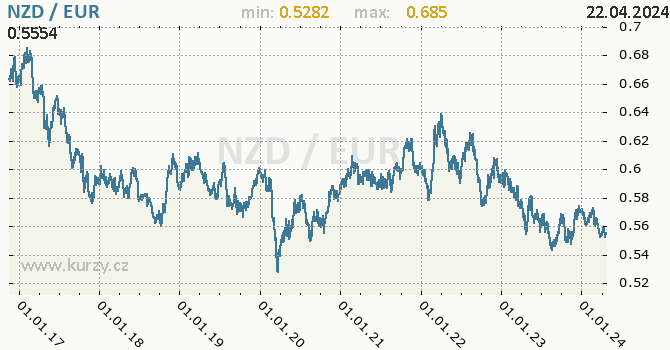 Vvoj kurzu NZD/EUR - graf