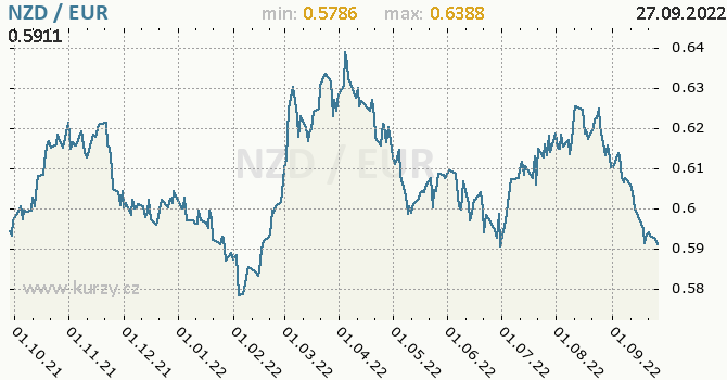Vývoj kurzu NZD/EUR - graf