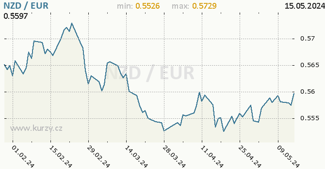 Vvoj kurzu NZD/EUR - graf