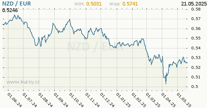 Vvoj kurzu NZD/EUR - graf