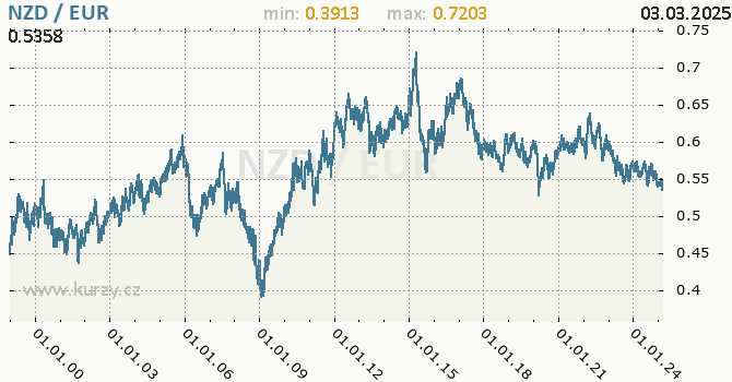 Graf výmenného kurzu NZD/EUR