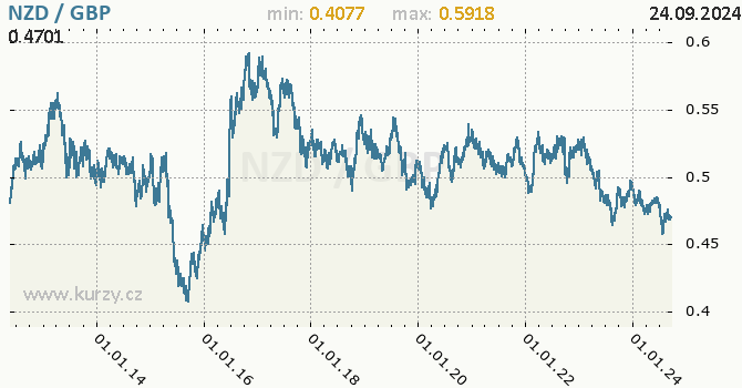 Vvoj kurzu NZD/GBP - graf