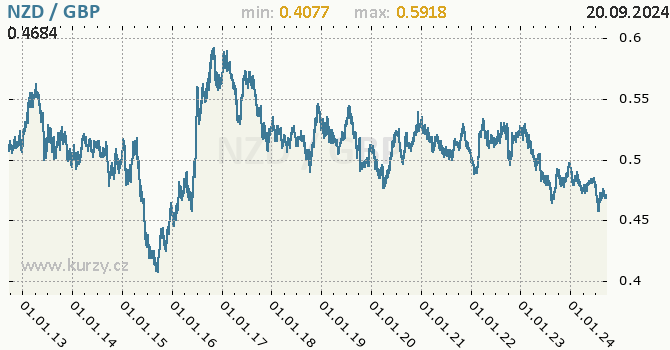 Vvoj kurzu NZD/GBP - graf