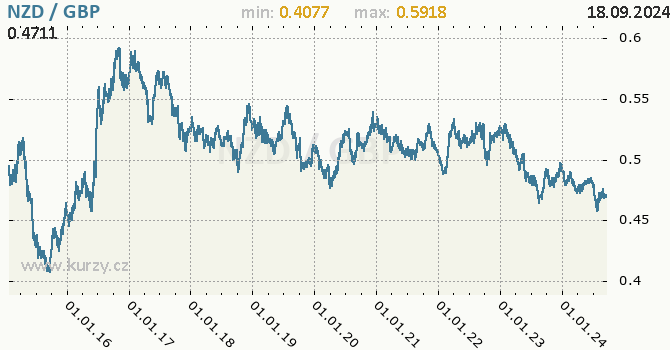 Vvoj kurzu NZD/GBP - graf