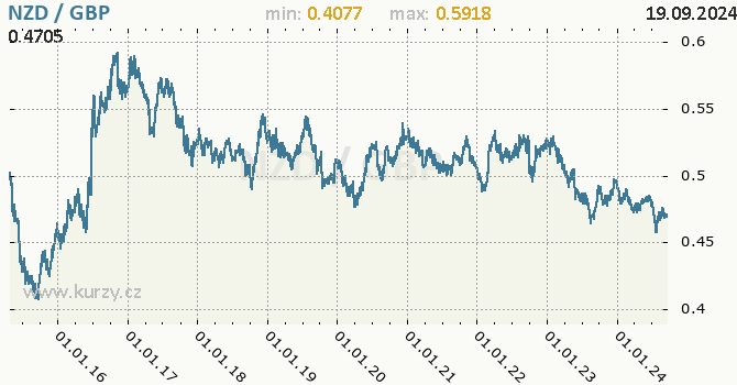 Vvoj kurzu NZD/GBP - graf