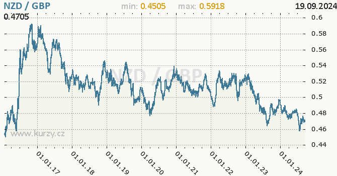 Vvoj kurzu NZD/GBP - graf