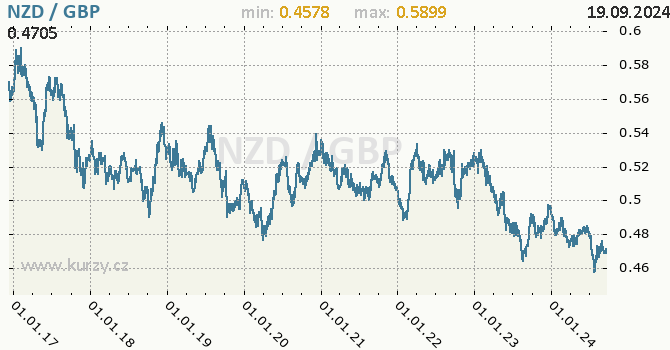 Vvoj kurzu NZD/GBP - graf