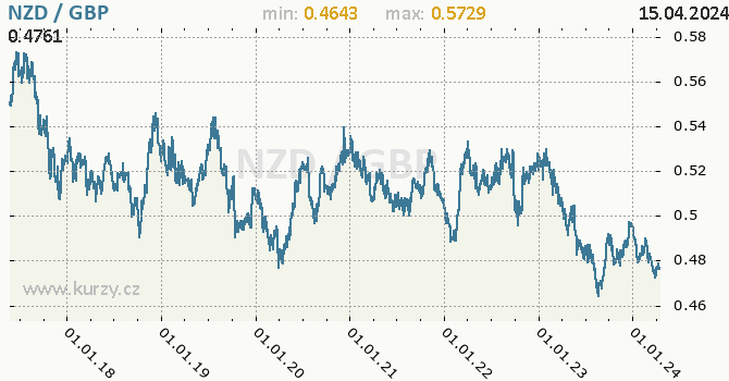 Vvoj kurzu NZD/GBP - graf