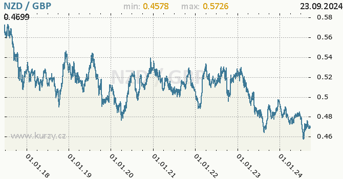 Vvoj kurzu NZD/GBP - graf