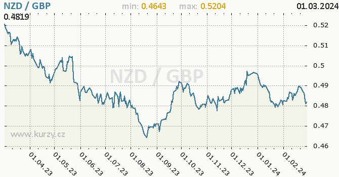 Vývoj kurzu NZD/GBP - graf
