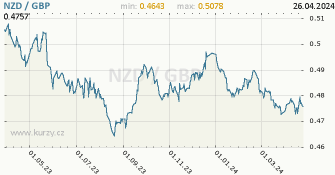 Vvoj kurzu NZD/GBP - graf