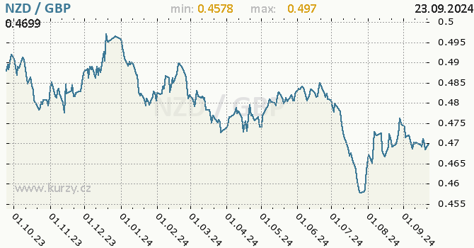 Vvoj kurzu NZD/GBP - graf