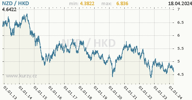 Vvoj kurzu NZD/HKD - graf