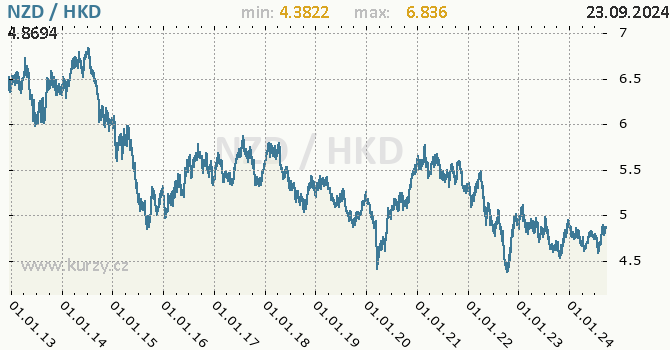 Vvoj kurzu NZD/HKD - graf