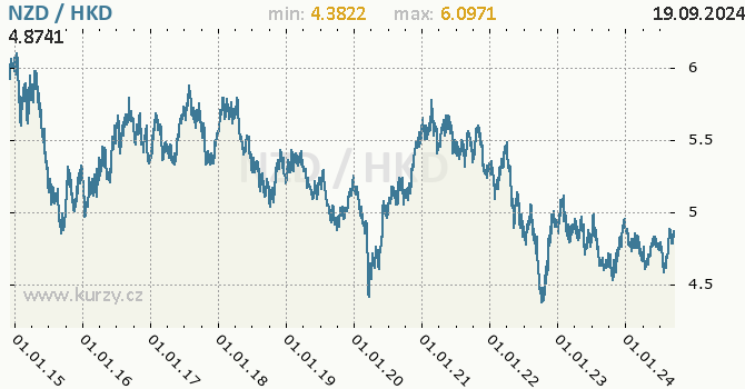 Vvoj kurzu NZD/HKD - graf